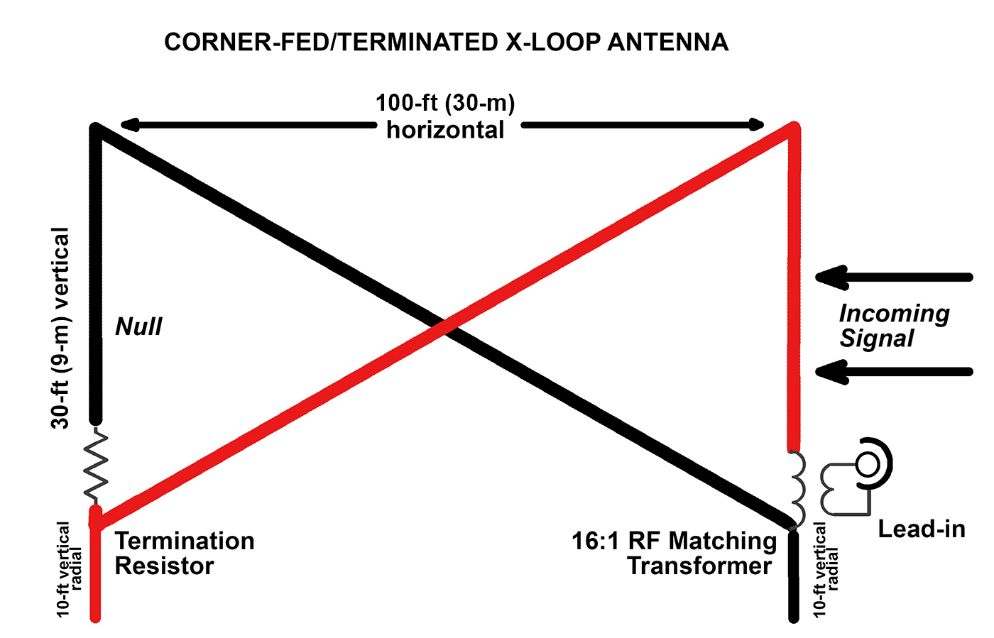 X-Loop Antenna.